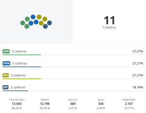 Resultados das Eleições Municipais 2024 em Matipó, MG: Conheça os Candidatos Eleitos