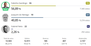 Resultados das Eleições Municipais 2024 em Matipó, MG: Conheça os Candidatos Eleitos